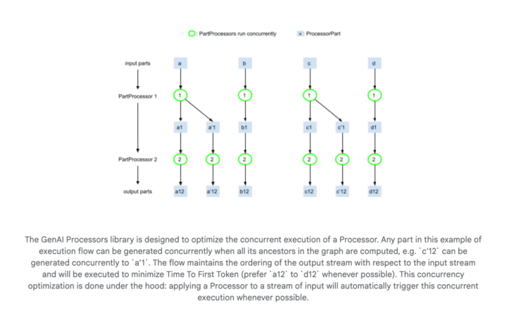 Google DeepMind Releases GenAI Processors: A Lightweight Python Library that Enables Efficient and Parallel Content Processing